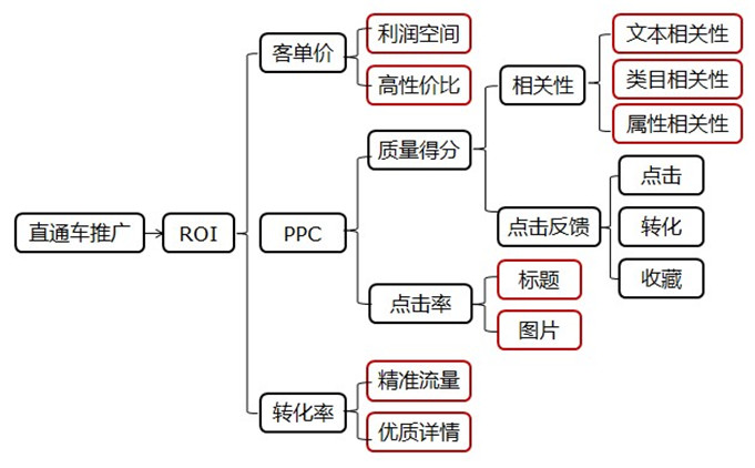 [師說43]直通車之大卸八塊（參與互動：直通車專家為你店鋪免費(fèi)義診-名額有限）